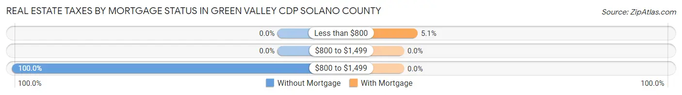 Real Estate Taxes by Mortgage Status in Green Valley CDP Solano County