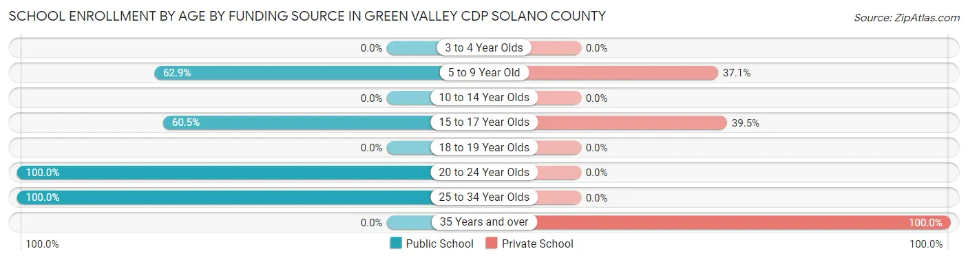 School Enrollment by Age by Funding Source in Green Valley CDP Solano County