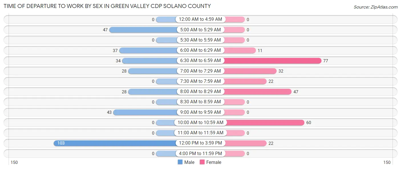 Time of Departure to Work by Sex in Green Valley CDP Solano County