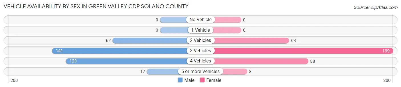 Vehicle Availability by Sex in Green Valley CDP Solano County