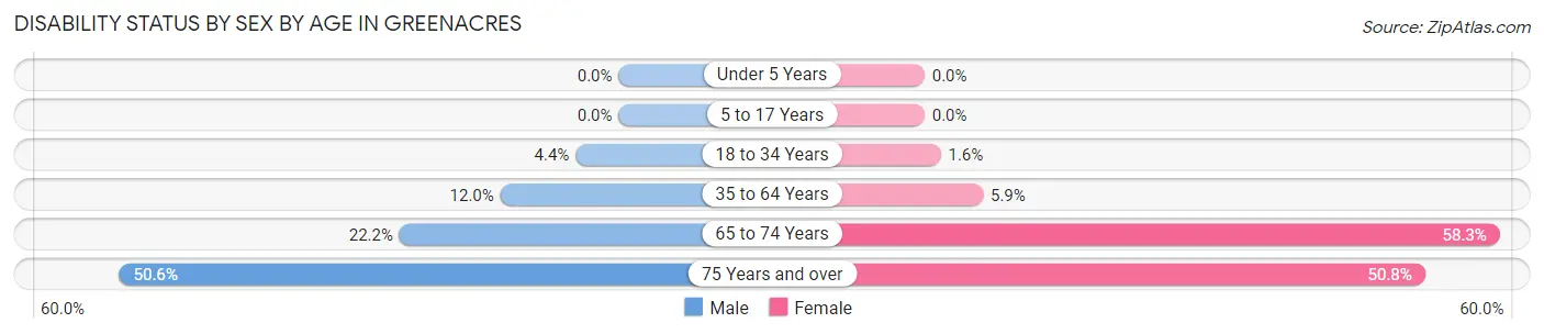 Disability Status by Sex by Age in Greenacres