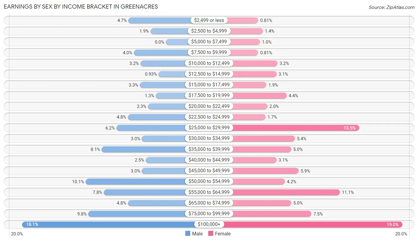 Earnings by Sex by Income Bracket in Greenacres