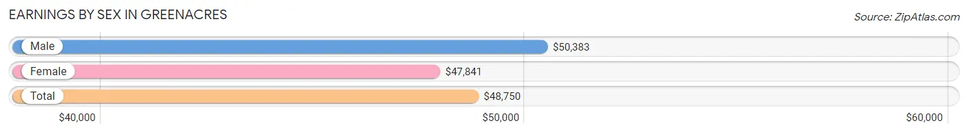 Earnings by Sex in Greenacres