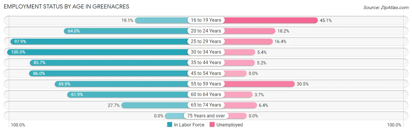 Employment Status by Age in Greenacres