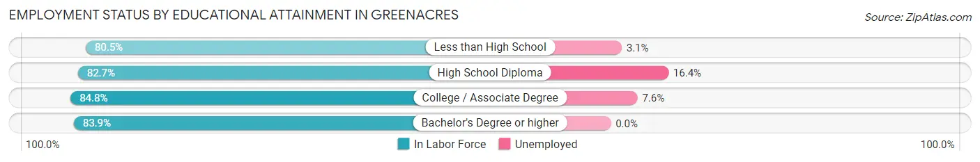 Employment Status by Educational Attainment in Greenacres