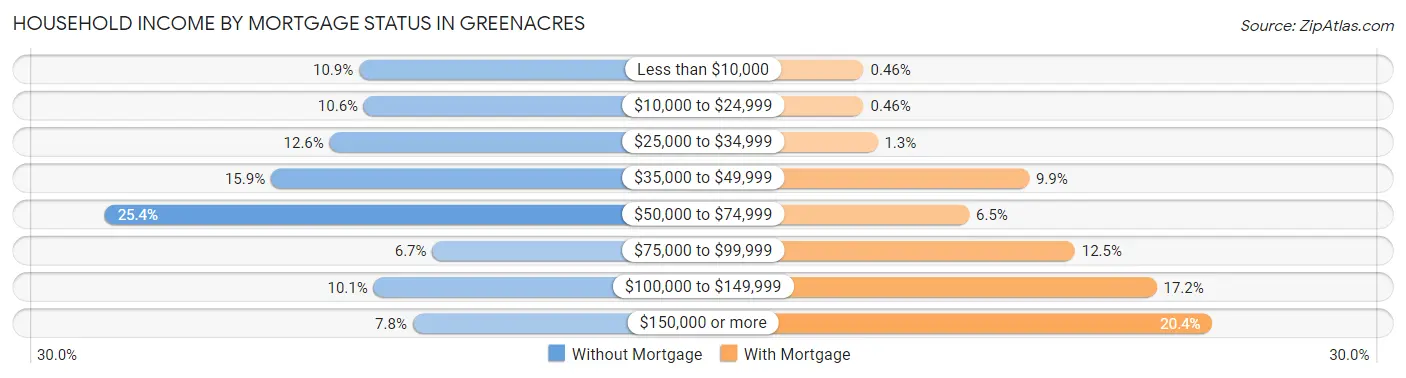 Household Income by Mortgage Status in Greenacres