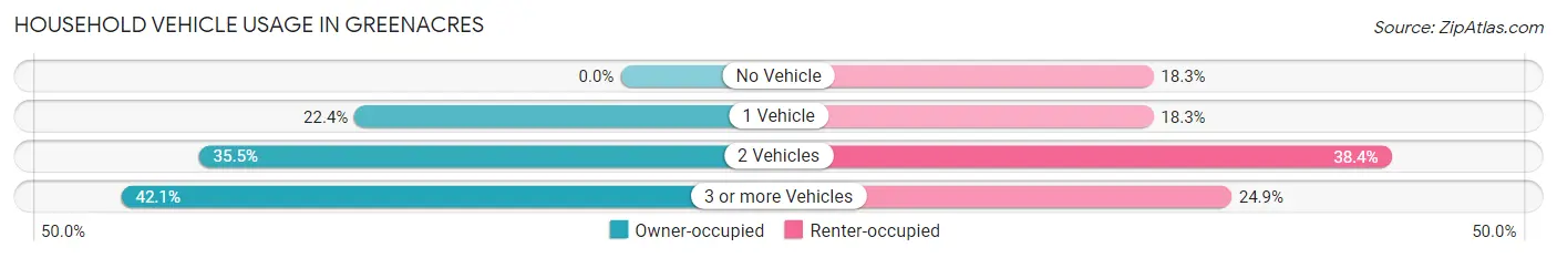 Household Vehicle Usage in Greenacres