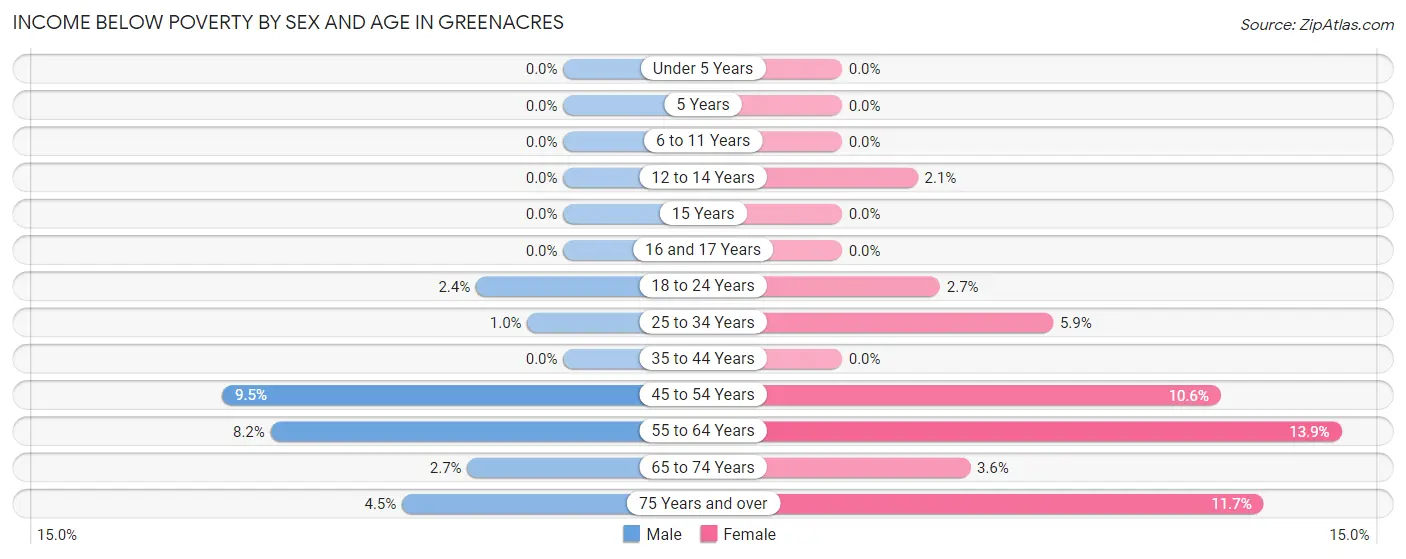Income Below Poverty by Sex and Age in Greenacres