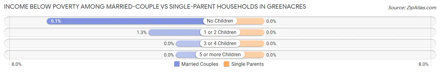 Income Below Poverty Among Married-Couple vs Single-Parent Households in Greenacres