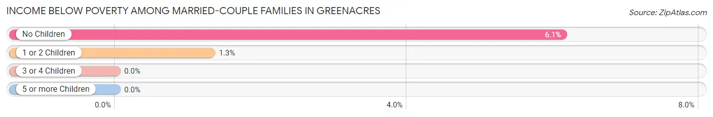 Income Below Poverty Among Married-Couple Families in Greenacres