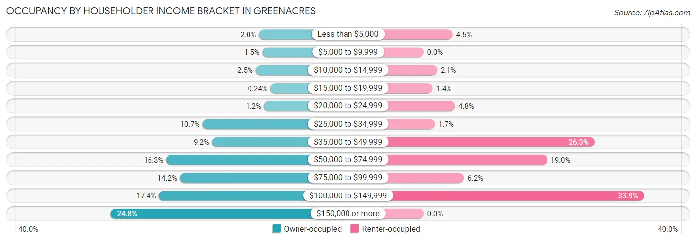 Occupancy by Householder Income Bracket in Greenacres