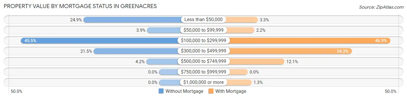 Property Value by Mortgage Status in Greenacres