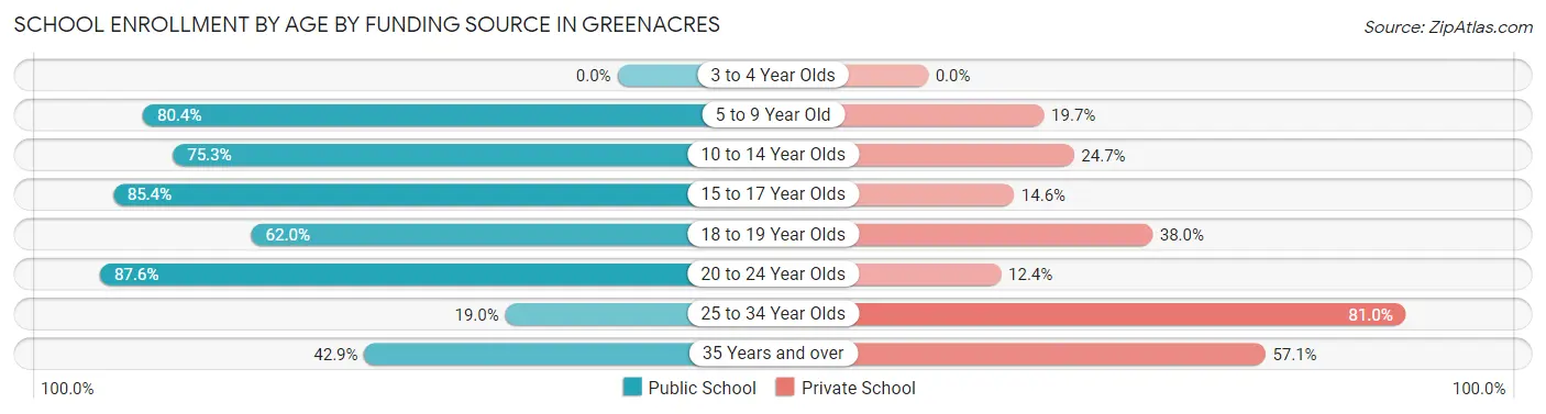 School Enrollment by Age by Funding Source in Greenacres