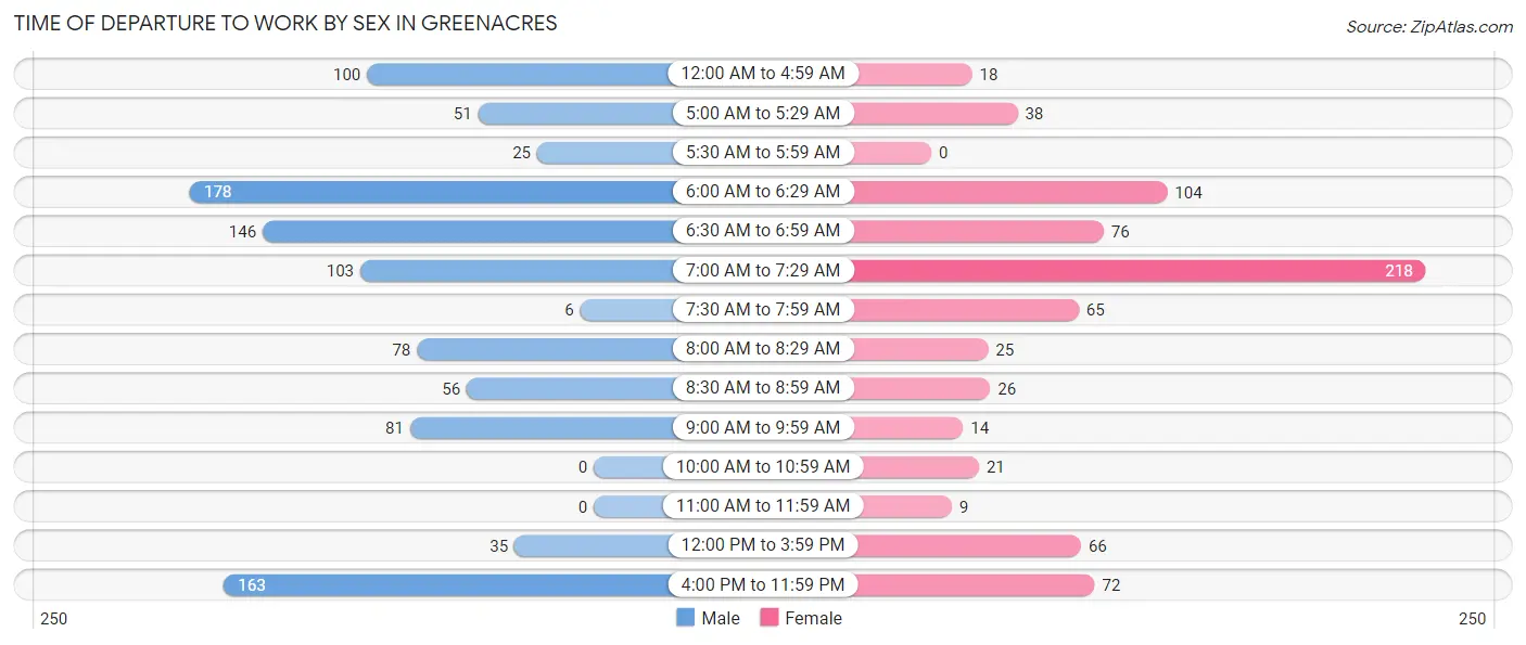 Time of Departure to Work by Sex in Greenacres