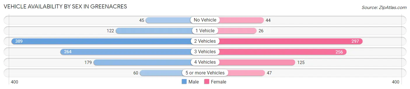 Vehicle Availability by Sex in Greenacres