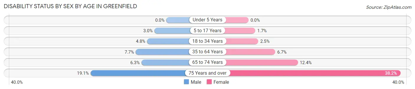 Disability Status by Sex by Age in Greenfield