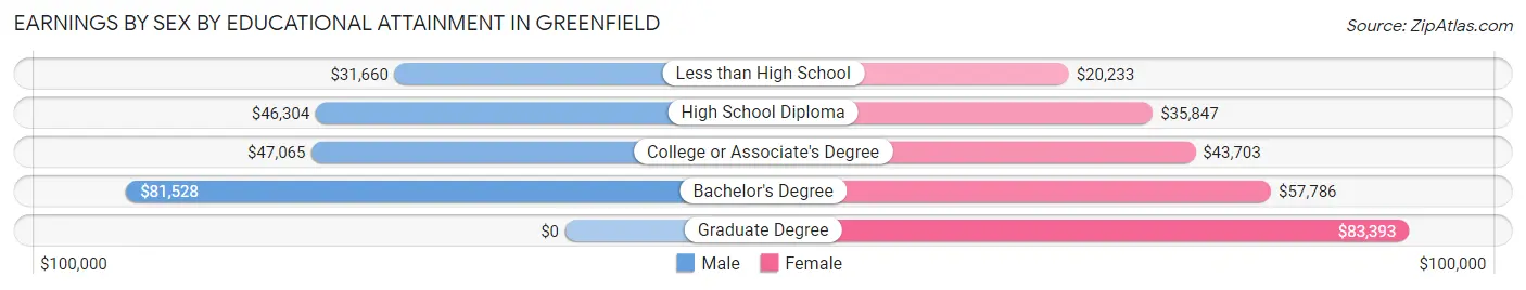 Earnings by Sex by Educational Attainment in Greenfield