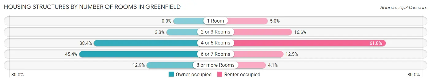 Housing Structures by Number of Rooms in Greenfield