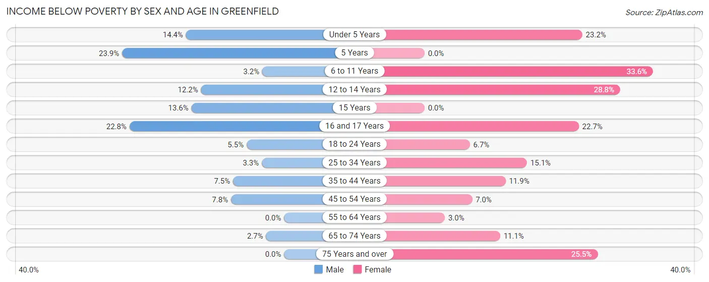 Income Below Poverty by Sex and Age in Greenfield