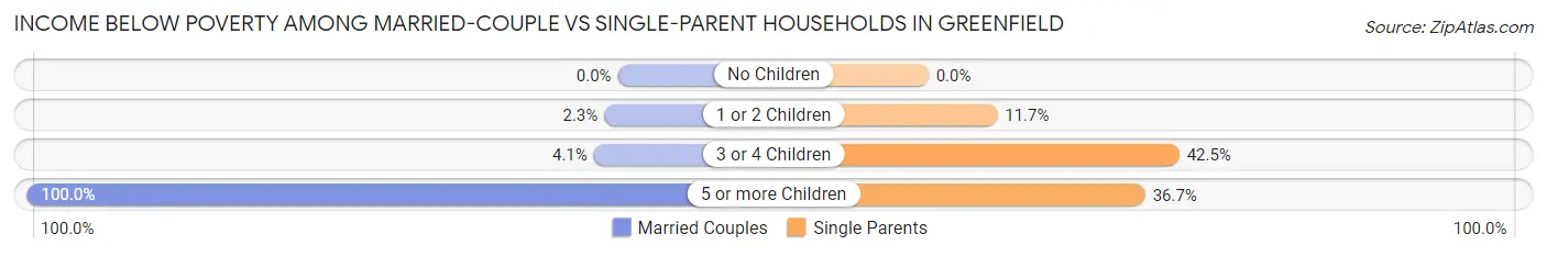 Income Below Poverty Among Married-Couple vs Single-Parent Households in Greenfield