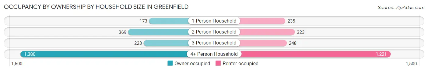 Occupancy by Ownership by Household Size in Greenfield