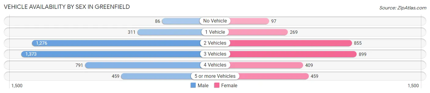 Vehicle Availability by Sex in Greenfield