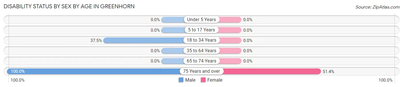Disability Status by Sex by Age in Greenhorn