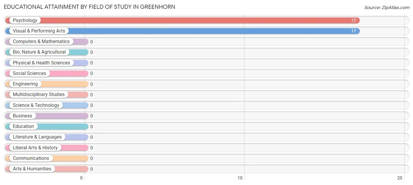 Educational Attainment by Field of Study in Greenhorn
