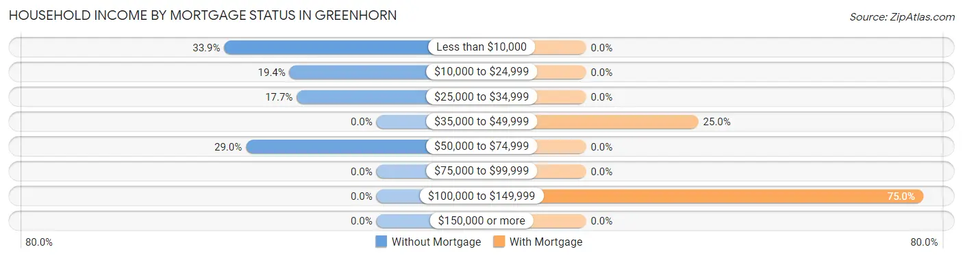 Household Income by Mortgage Status in Greenhorn