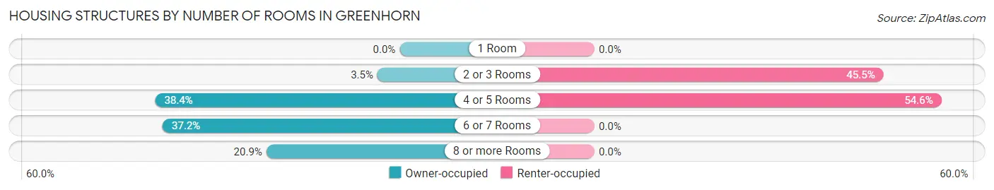 Housing Structures by Number of Rooms in Greenhorn