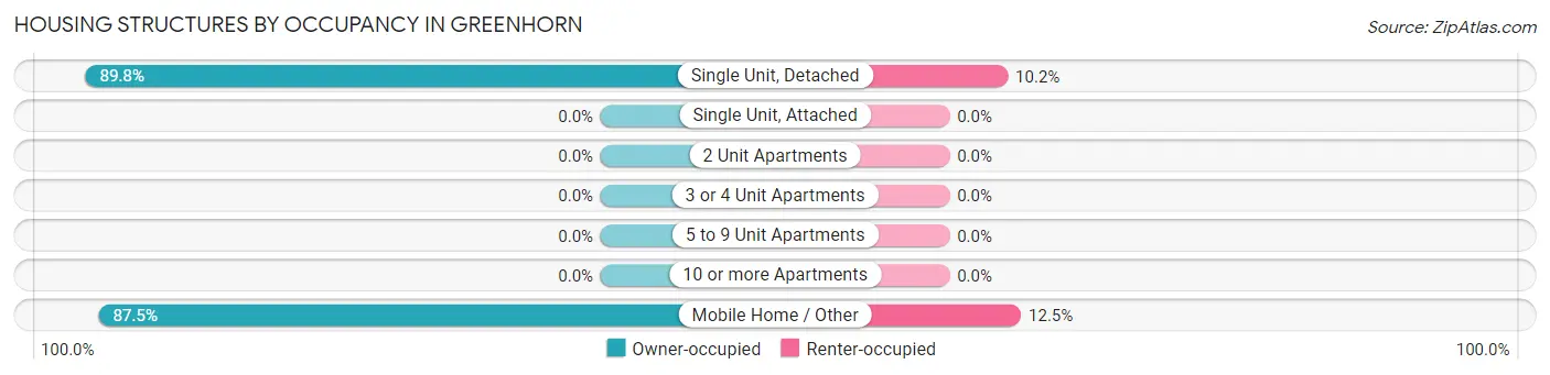 Housing Structures by Occupancy in Greenhorn