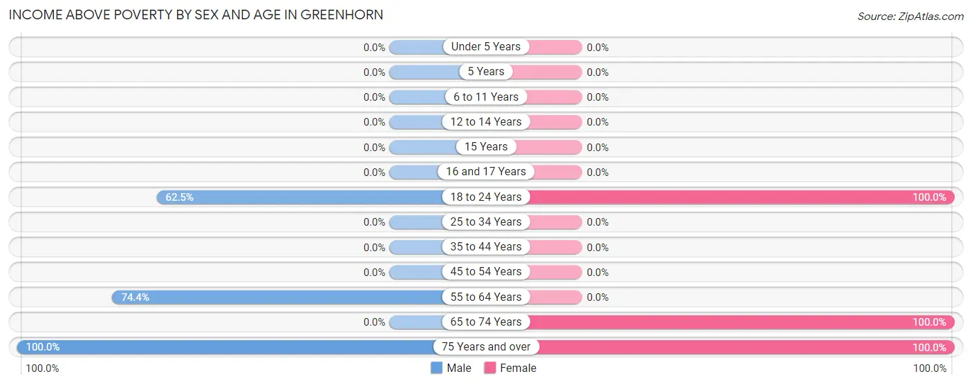 Income Above Poverty by Sex and Age in Greenhorn