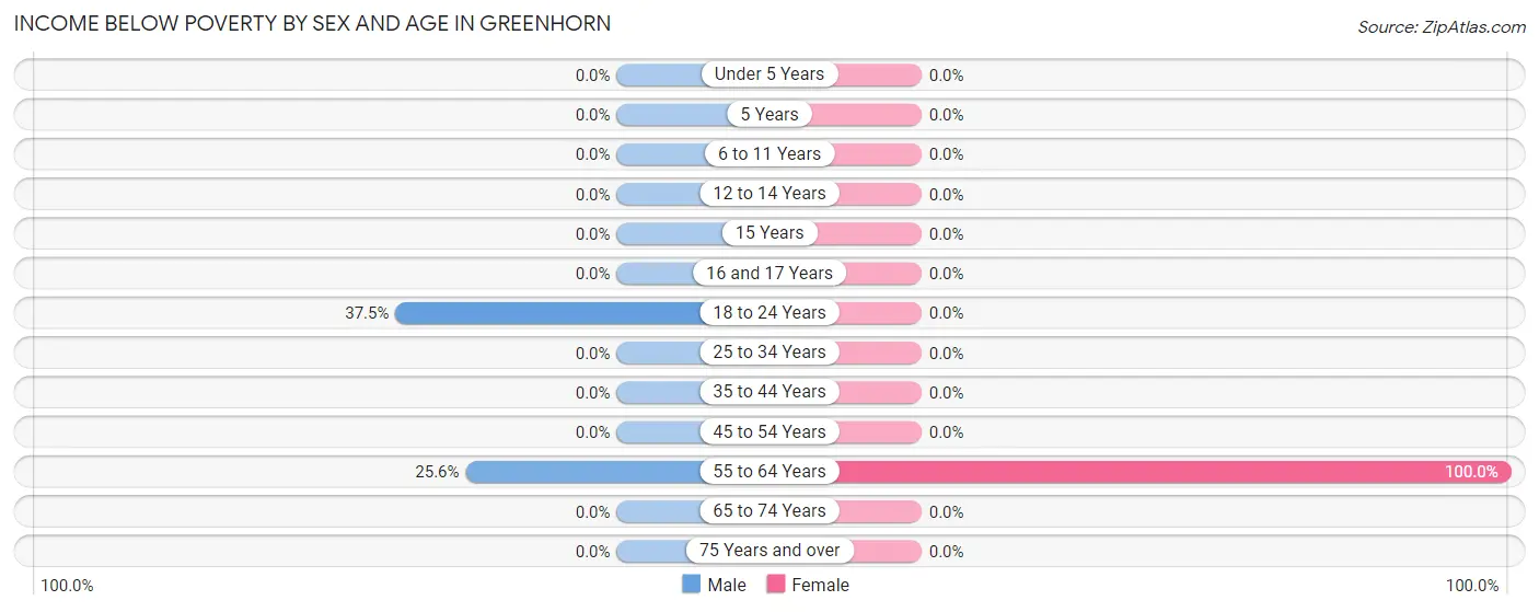 Income Below Poverty by Sex and Age in Greenhorn