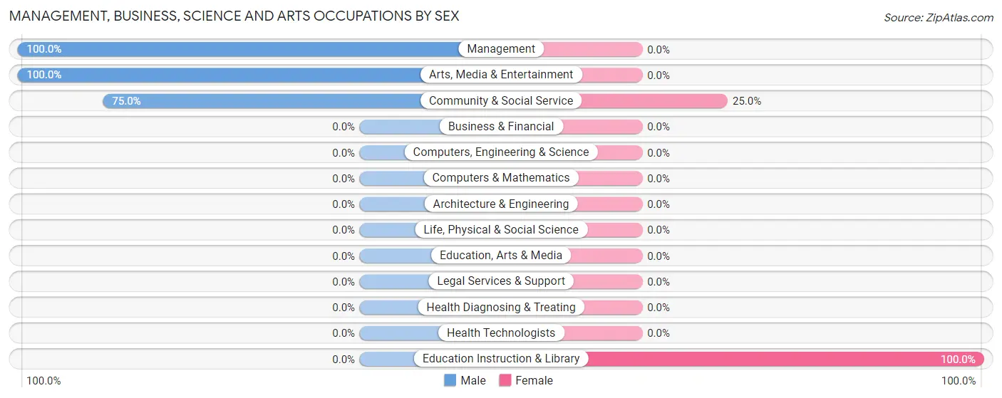 Management, Business, Science and Arts Occupations by Sex in Greenhorn