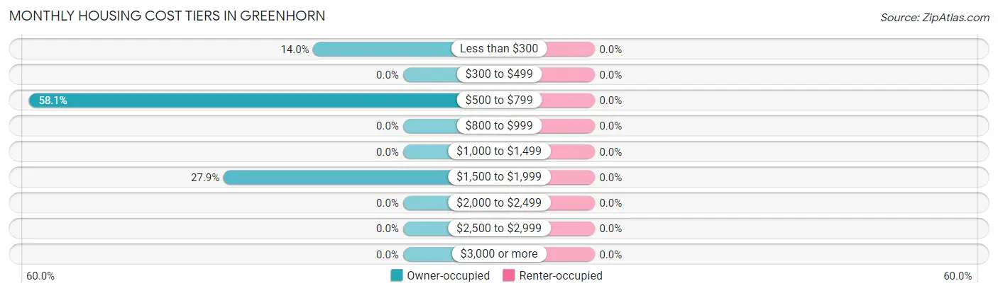 Monthly Housing Cost Tiers in Greenhorn