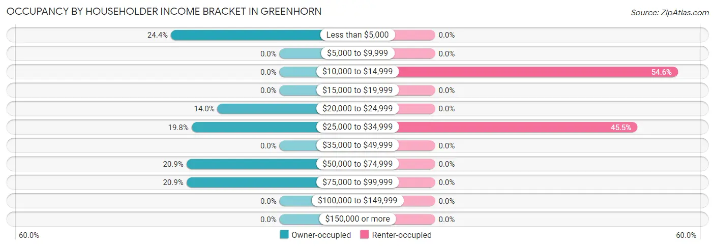 Occupancy by Householder Income Bracket in Greenhorn