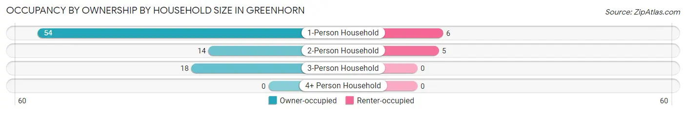Occupancy by Ownership by Household Size in Greenhorn