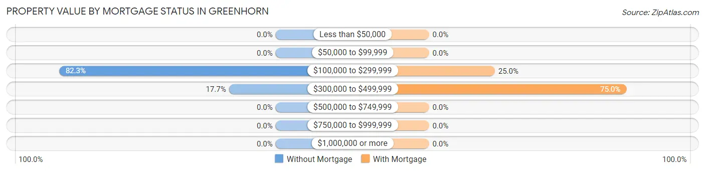 Property Value by Mortgage Status in Greenhorn