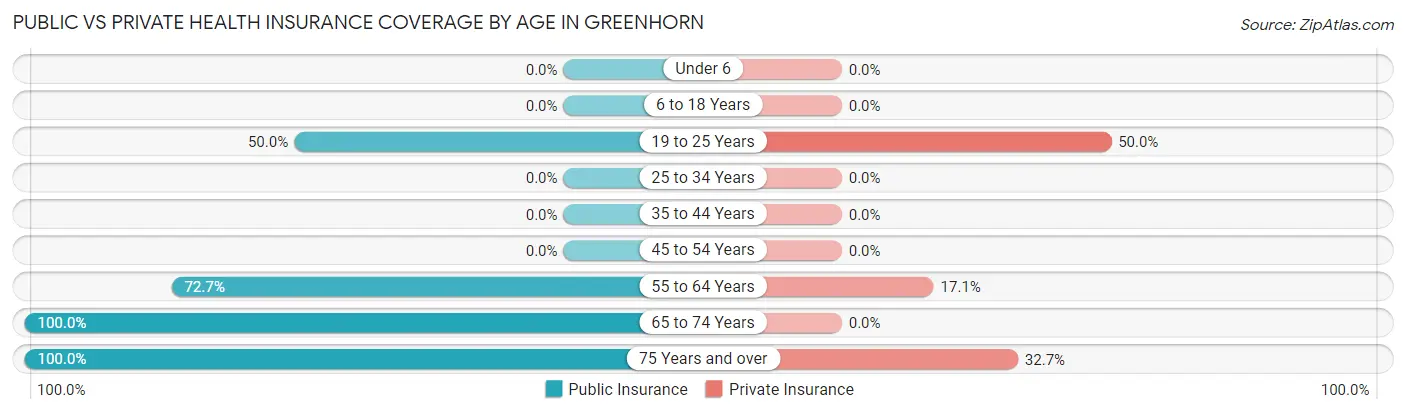 Public vs Private Health Insurance Coverage by Age in Greenhorn
