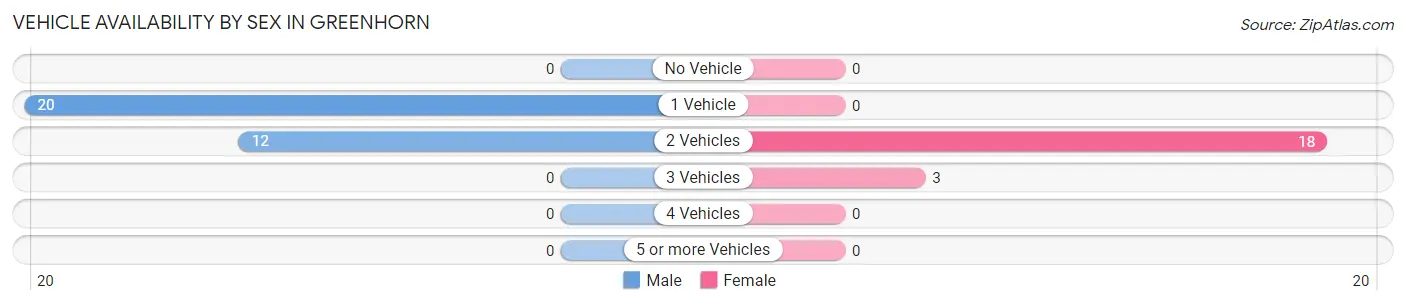 Vehicle Availability by Sex in Greenhorn