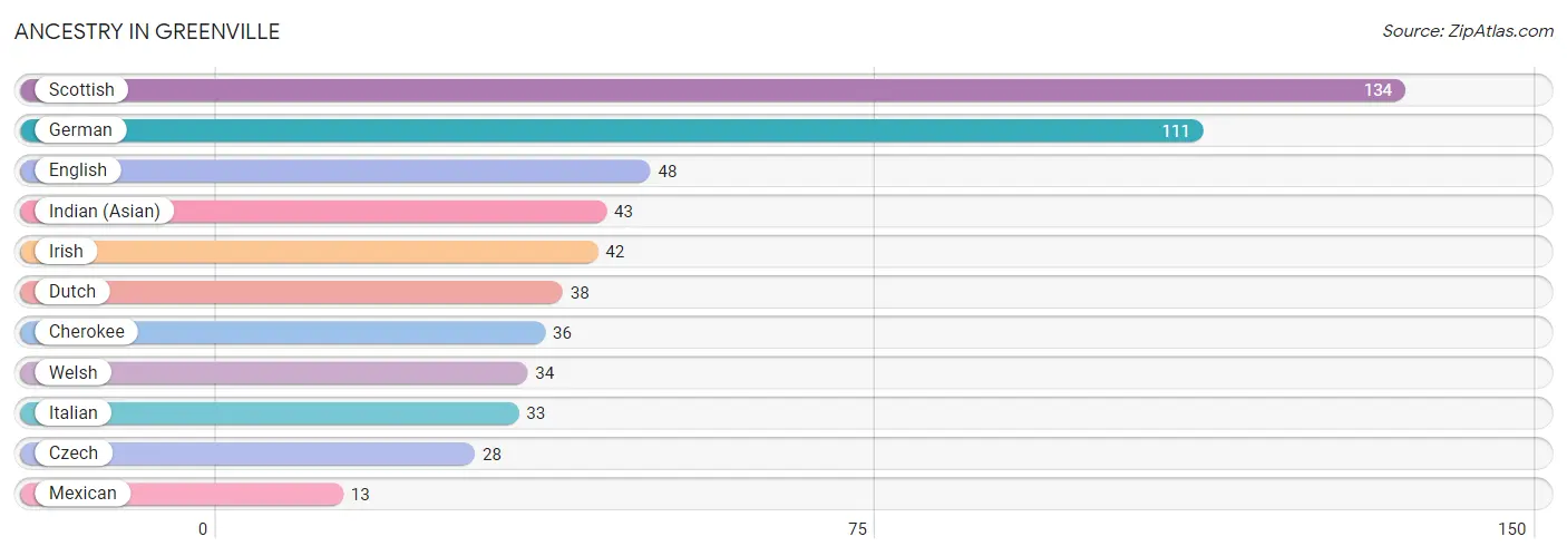 Ancestry in Greenville