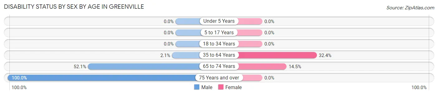 Disability Status by Sex by Age in Greenville