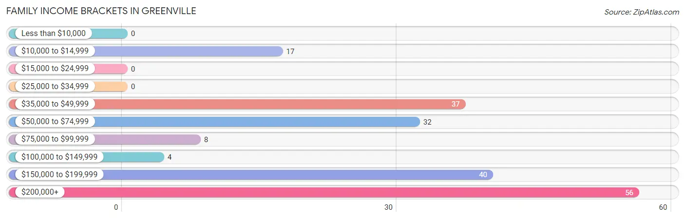 Family Income Brackets in Greenville