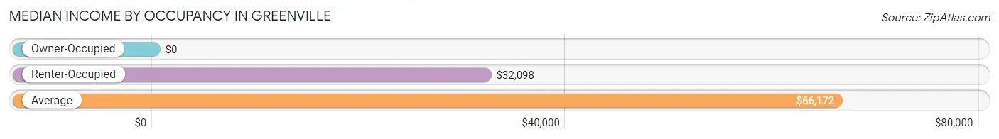 Median Income by Occupancy in Greenville