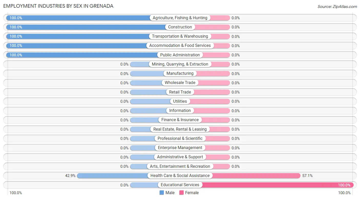 Employment Industries by Sex in Grenada