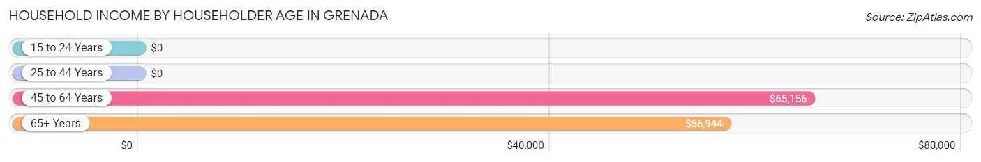 Household Income by Householder Age in Grenada