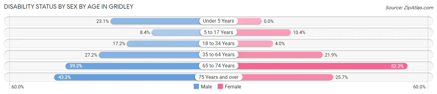 Disability Status by Sex by Age in Gridley