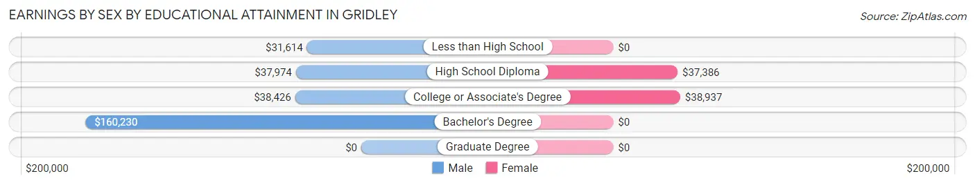 Earnings by Sex by Educational Attainment in Gridley