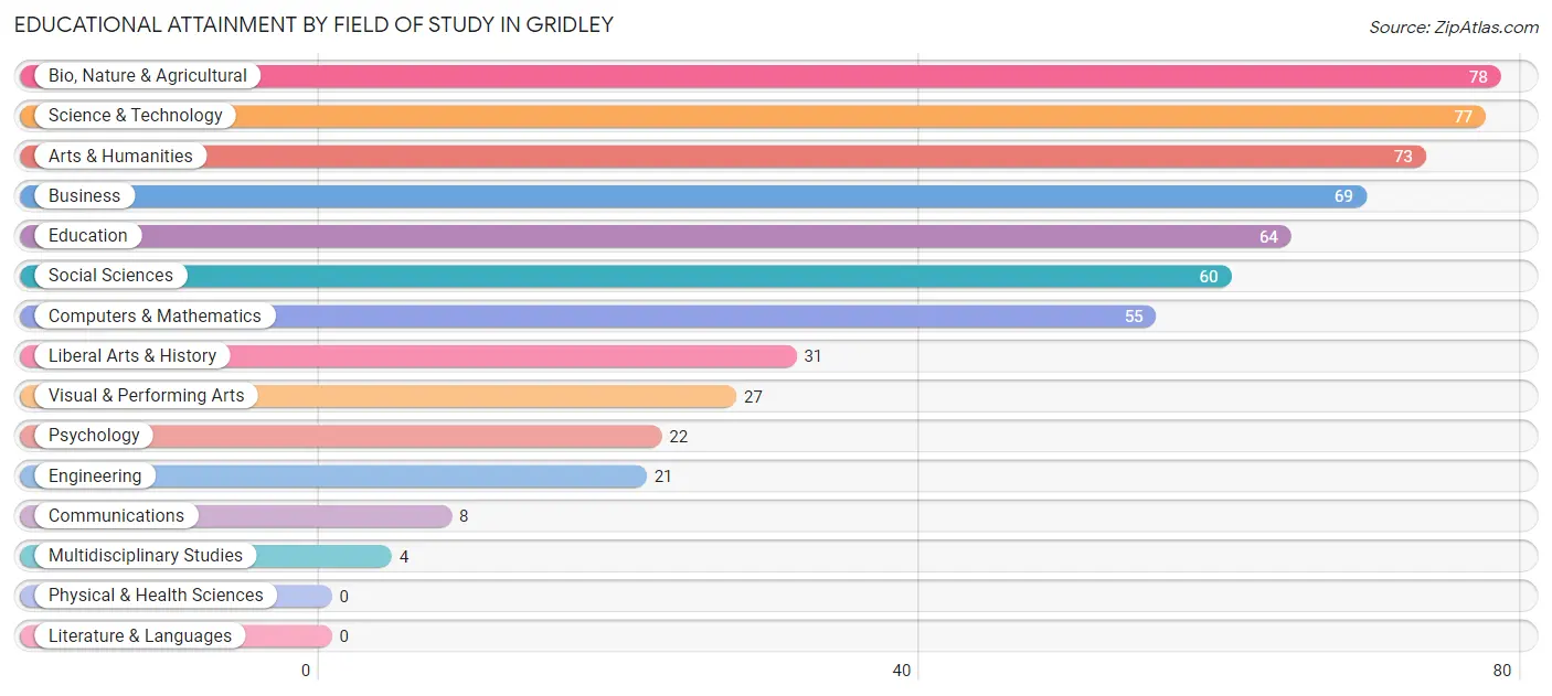 Educational Attainment by Field of Study in Gridley