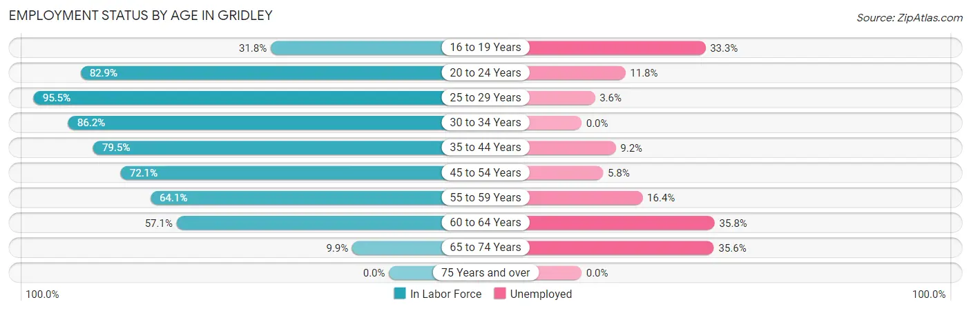 Employment Status by Age in Gridley